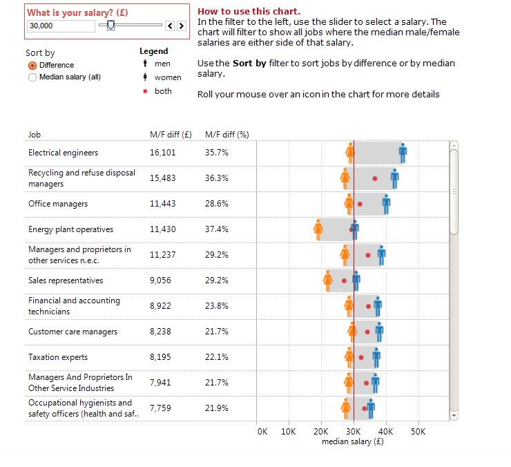 Tableau Public visualization Tableau Public visualization